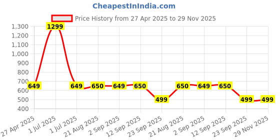 myntra.com Stylista Red 12 Pieces Printed Waterproof Table Cover stylista Price History Graph from 27 Apr 2025 to 28 Nov 2025