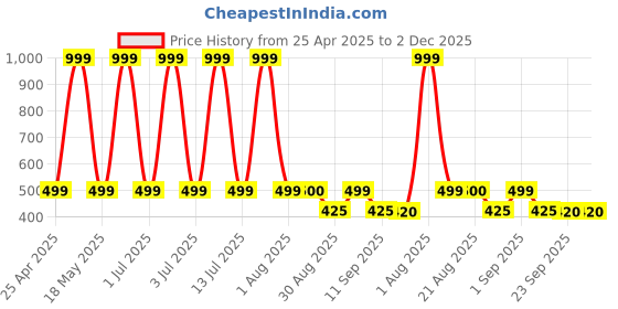 myntra.com Stylista Red 2 Pieces Water Resistant Multi-Utility Organisers stylista Price History Graph from 25 Apr 2025 to 1 Dec 2025