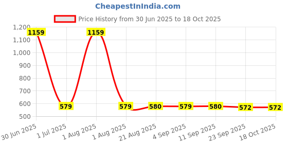 myntra.com Stylista Red 3 Pieces Printed Water Resistant Multi-Utility Zippered Wardrobe Organisers stylista Price History Graph from 30 Jun 2025 to 18 Oct 2025