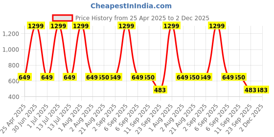 myntra.com Stylista Red 3 Pieces Water Resistant Multi-Utility Organisers stylista Price History Graph from 25 Apr 2025 to 2 Dec 2025