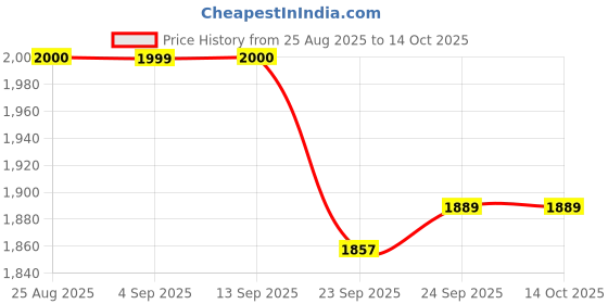 myntra.com Stylista Red 5 Seater Stretchable Protector Sofa Cover With Arms stylista Price History Graph from 25 Aug 2025 to 13 Oct 2025