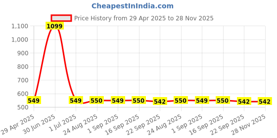 myntra.com Stylista Red 8 Seater Self Design Waterproof Table Cover stylista Price History Graph from 29 Apr 2025 to 28 Nov 2025