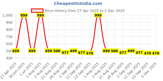 myntra.com Stylista Red & Beige Printed Waterproof Table Cover stylista Price History Graph from 27 Apr 2025 to 5 Dec 2025