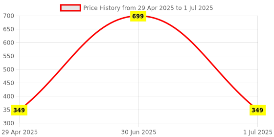 myntra.com Stylista Red & Beige Waterproof Oval 2 Seater Table Cover stylista Price History Graph from 29 Apr 2025 to 1 Jul 2025