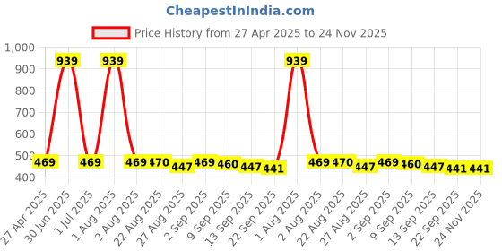 myntra.com Stylista Red & Black Floral Printed Waterproof Elastic Round 4-Seater Table Cover stylista Price History Graph from 27 Apr 2025 to 24 Nov 2025