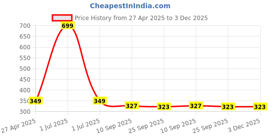 myntra.com Stylista Red & Cream Geometric Square Waterproof 4-Seater Table Cover stylista Price History Graph from 27 Apr 2025 to 2 Dec 2025