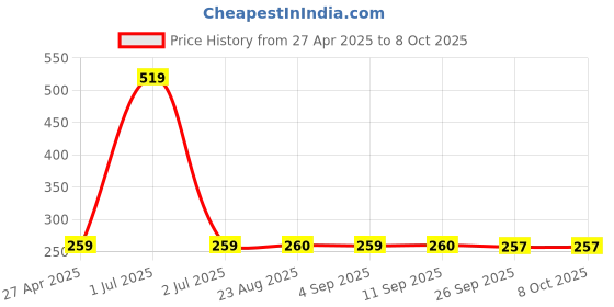 myntra.com Stylista Red & Maroon Printed Rectangular Reversible Table Placemat stylista Price History Graph from 27 Apr 2025 to 8 Oct 2025