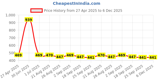myntra.com Stylista Red & Pink Floral Printed Waterproof Round Elasticated 4 Seater Table Cover stylista Price History Graph from 27 Apr 2025 to 5 Dec 2025