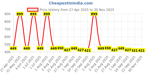 myntra.com Stylista Red & Pink Printed Waterproof 4-Seater Table Cover stylista Price History Graph from 27 Apr 2025 to 29 Nov 2025