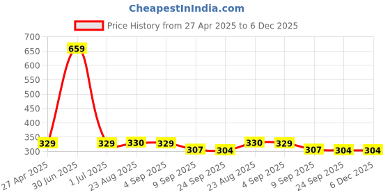 myntra.com Stylista Red & Pink Waterproof Elastic Round 2 Seater Table Cover stylista Price History Graph from 27 Apr 2025 to 5 Dec 2025