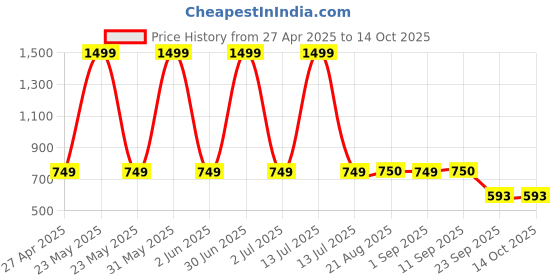 myntra.com Stylista Red & White 3Pcs Printed Water Resistant Multi-Utility Organisers stylista Price History Graph from 27 Apr 2025 to 13 Oct 2025
