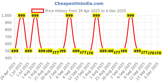 myntra.com Stylista Red & White Checked Waterproof Round 6-Seater Table Cover stylista Price History Graph from 29 Apr 2025 to 4 Dec 2025