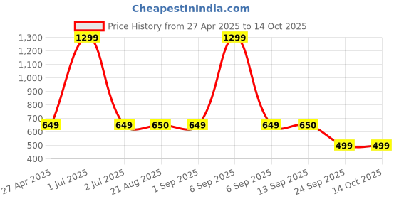 myntra.com Stylista Red & White Floral Printed 1.52 m x 3.55 m Waterproof Square Table Cover stylista Price History Graph from 27 Apr 2025 to 14 Oct 2025
