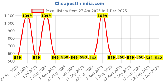 myntra.com Stylista Red & White Floral Printed Waterproof 1.52 m x 1.52 m Round Table Cover stylista Price History Graph from 27 Apr 2025 to 30 Nov 2025