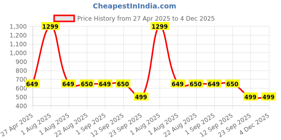 myntra.com Stylista Red & White Floral Printed Waterproof Elasticated Round 4 Seater Table Cover stylista Price History Graph from 27 Apr 2025 to 4 Dec 2025