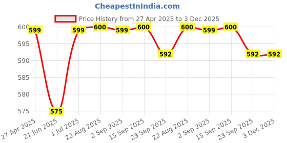 myntra.com Stylista Red & White Floral Printed Waterproof Rectalgular 10 Seater Table Cover stylista Price History Graph from 27 Apr 2025 to 3 Dec 2025