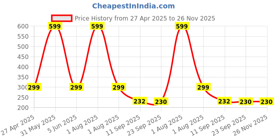 myntra.com Stylista Red & White Floral Waterproof 2 Seater Square Table Cover stylista Price History Graph from 27 Apr 2025 to 25 Nov 2025