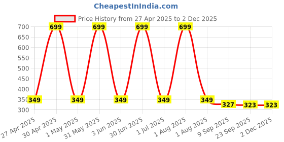 myntra.com Stylista Red & White Geometric Oval Waterproof 2-Seater Table Cover stylista Price History Graph from 27 Apr 2025 to 30 Nov 2025