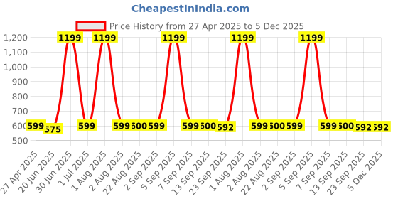 myntra.com Stylista Red & White Polka Dots Waterproof 10 Seater Table Cover stylista Price History Graph from 27 Apr 2025 to 5 Dec 2025
