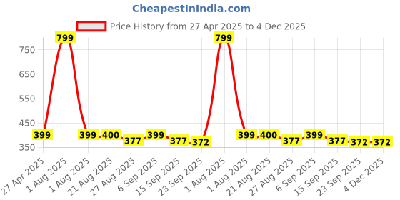 myntra.com Stylista Red & White Printed 1.52 m x 1.52 m Waterproof Round Table Cover stylista Price History Graph from 27 Apr 2025 to 3 Dec 2025