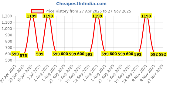 myntra.com Stylista Red & White Printed 1.52 m x 3.04 m Waterproof Oval Table Cover stylista Price History Graph from 27 Apr 2025 to 26 Nov 2025