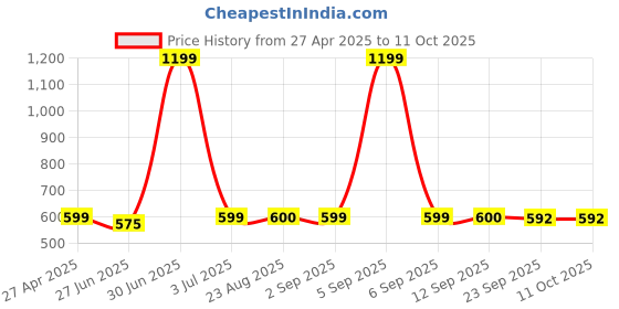 myntra.com Stylista Red & White Printed 1.52 m x 3.04 m Waterproof Rectangle Table Cover stylista Price History Graph from 27 Apr 2025 to 11 Oct 2025