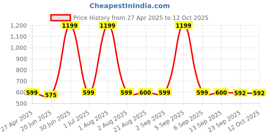 myntra.com Stylista Red & White Printed 1.52 m x 3.04 m Waterproof Rectangle Table Cover stylista Price History Graph from 27 Apr 2025 to 11 Oct 2025