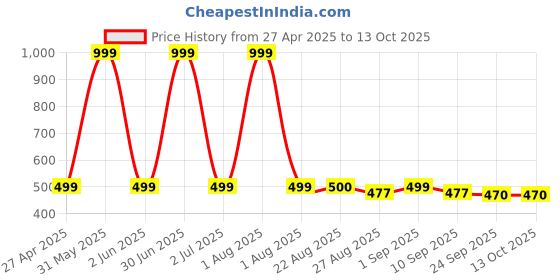 myntra.com Stylista Red & White Printed 1.82 m x 1.82 m Waterproof Square Table Cover stylista Price History Graph from 27 Apr 2025 to 12 Oct 2025