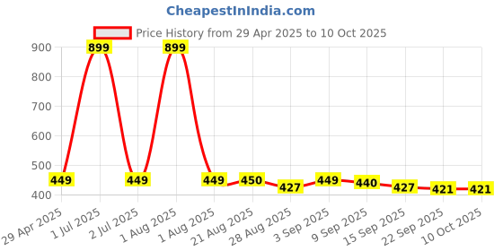 myntra.com Stylista Red & White Printed 1.98 m x 1.37 m Waterproof Rectangle Table Cover stylista Price History Graph from 29 Apr 2025 to 10 Oct 2025