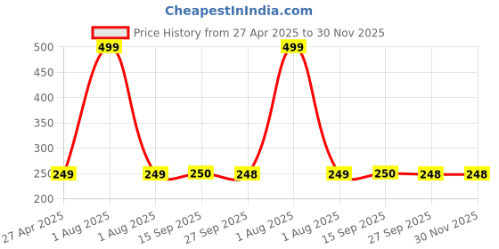 myntra.com Stylista Red & White Printed Rectangular Water Resistant Table Place Mats stylista Price History Graph from 27 Apr 2025 to 30 Nov 2025