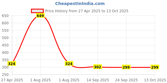 myntra.com Stylista Red & White Printed Waterproof 1.52 m x 1 m Rectangle Table Cover stylista Price History Graph from 27 Apr 2025 to 13 Oct 2025