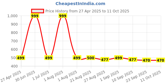 myntra.com Stylista Red & White Printed Waterproof 1.82 m x 1.82 m Round Table Cover stylista Price History Graph from 27 Apr 2025 to 10 Oct 2025