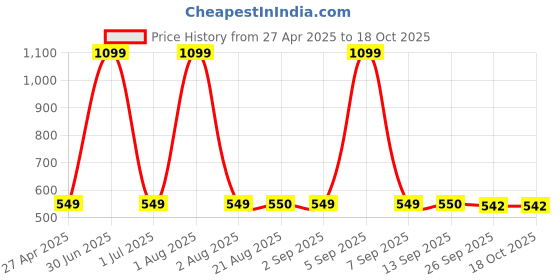 myntra.com Stylista Red & White Printed Waterproof 2.74 m x 1.52 m Rectangle Table Cover stylista Price History Graph from 27 Apr 2025 to 18 Oct 2025