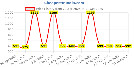 myntra.com Stylista Red & White Printed Waterproof 3 m x 1.52 m Rectangle Table Cover stylista Price History Graph from 29 Apr 2025 to 11 Oct 2025