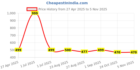 myntra.com Stylista Red & White Striped Round Waterproof Round 6-Seater Table Cover stylista Price History Graph from 27 Apr 2025 to 5 Nov 2025