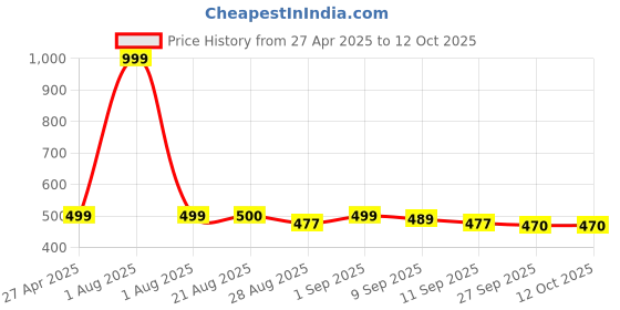 myntra.com Stylista Red & Yellow Checked Waterproof Square Shaped 6 Seater Table Cover stylista Price History Graph from 27 Apr 2025 to 12 Oct 2025