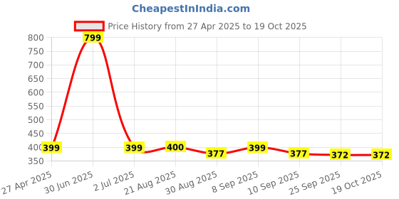 myntra.com Stylista Red & Yellow Floral Printed Waterproof Table Cover stylista Price History Graph from 27 Apr 2025 to 18 Oct 2025