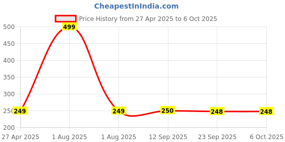 myntra.com Stylista Red & Yellow Geometric Pattern Chatai Mat Waterproof Rectangle Table Placemat stylista Price History Graph from 27 Apr 2025 to 5 Oct 2025