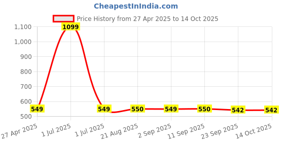 myntra.com Stylista Red & Yellow Waterproof 8 Seater Rectangle Table Cover stylista Price History Graph from 27 Apr 2025 to 12 Oct 2025
