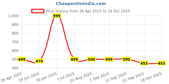 myntra.com Stylista Red Cotton Water Resistant Elastic Strap King Mattress Protector stylista Price History Graph from 26 Apr 2025 to 18 Oct 2025