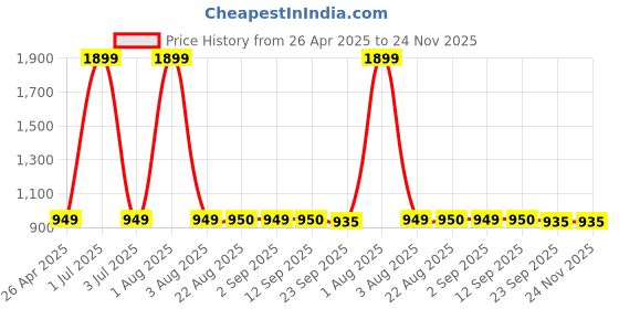 myntra.com Stylista Red Cotton Water Resistant Elastic Strap Mattress Protector stylista Price History Graph from 26 Apr 2025 to 24 Nov 2025