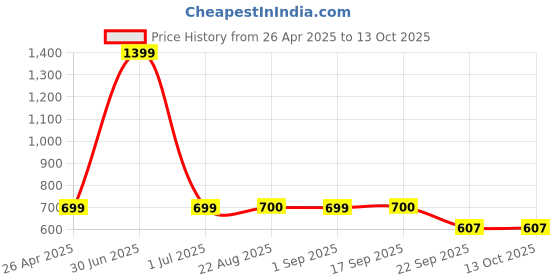 myntra.com Stylista Red Cotton Water Resistant Elastic Strap Mattress Protector stylista Price History Graph from 26 Apr 2025 to 13 Oct 2025