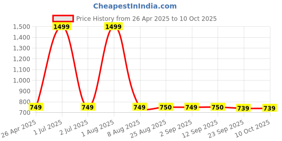 myntra.com Stylista Red Cotton Water Resistant Elastic Strap Single Mattress Protector stylista Price History Graph from 26 Apr 2025 to 9 Oct 2025