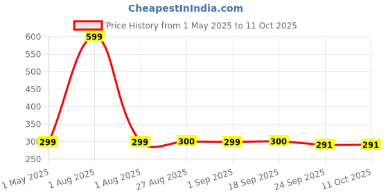 myntra.com Stylista Red Cotton Water Resistant Elastic Strap Single Size Mattress Protector stylista Price History Graph from 1 May 2025 to 10 Oct 2025