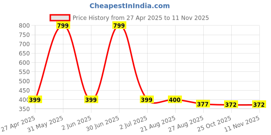 myntra.com Stylista Red Floral Waterproof 4-Seater Table Cover stylista Price History Graph from 27 Apr 2025 to 9 Nov 2025