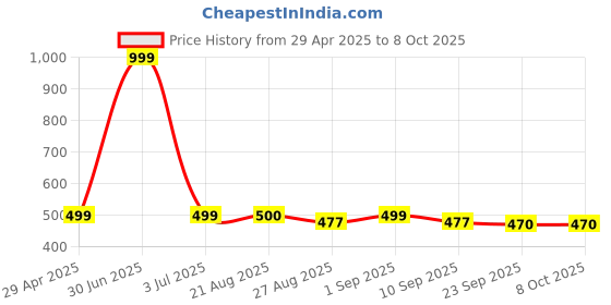 myntra.com Stylista Red Geometric Printed Waterproof 6-Seater Table Cover stylista Price History Graph from 29 Apr 2025 to 8 Oct 2025