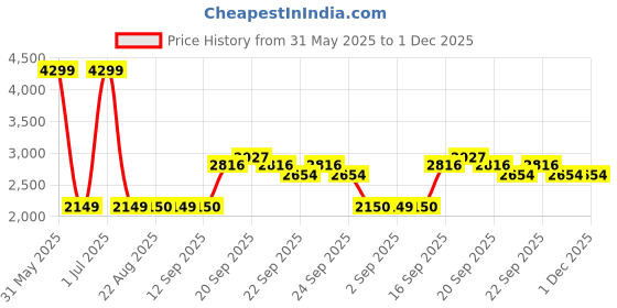myntra.com Stylista Red Polyester Sofa Cover With Arms stylista Price History Graph from 31 May 2025 to 1 Dec 2025