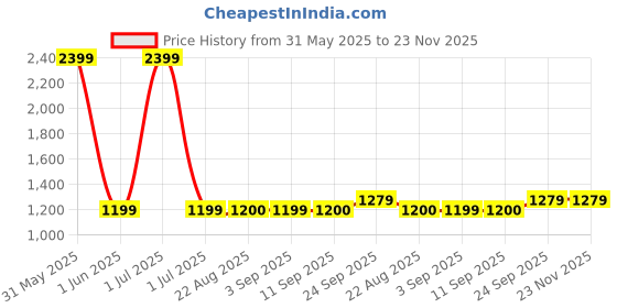 myntra.com Stylista Red Polyester Sofa Cover With Arms stylista Price History Graph from 31 May 2025 to 23 Nov 2025