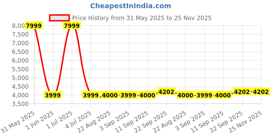 myntra.com Stylista Red Polyester Sofa Cover With Arms stylista Price History Graph from 31 May 2025 to 24 Nov 2025