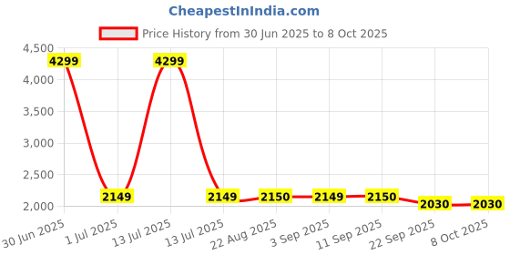 myntra.com Stylista Red Polyester Sofa Cover With Arms stylista Price History Graph from 30 Jun 2025 to 8 Oct 2025